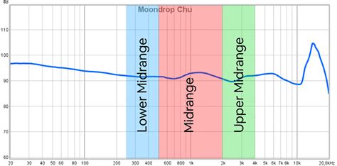 What Does Midrange Mean in Music: A Delve into the Core of Its Essence