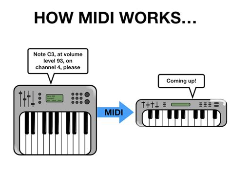 what does sfz mean in music? And how does it compare to MIDI?